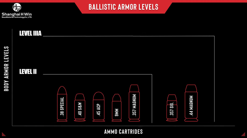 H Win Armorlevel level IIIA