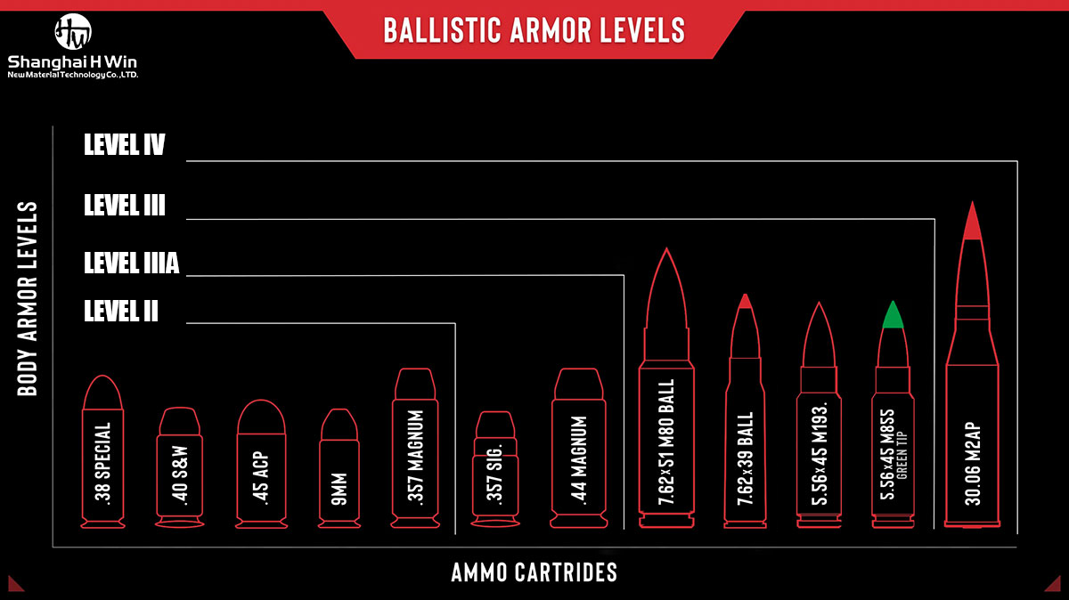 Overview of H Win's ballistic armor levels