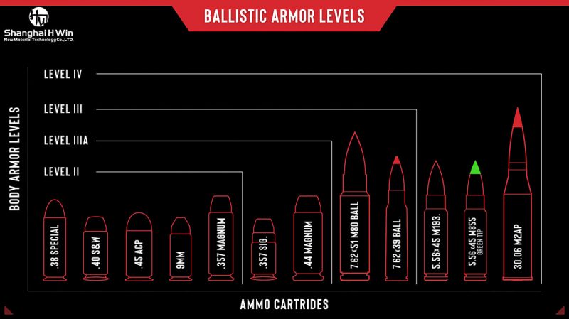Ballistic Plates Level Guidelines Need To Know In 2021 H Win ballistic-plates-level-guidelines-need-to-know-in-2021-h-win